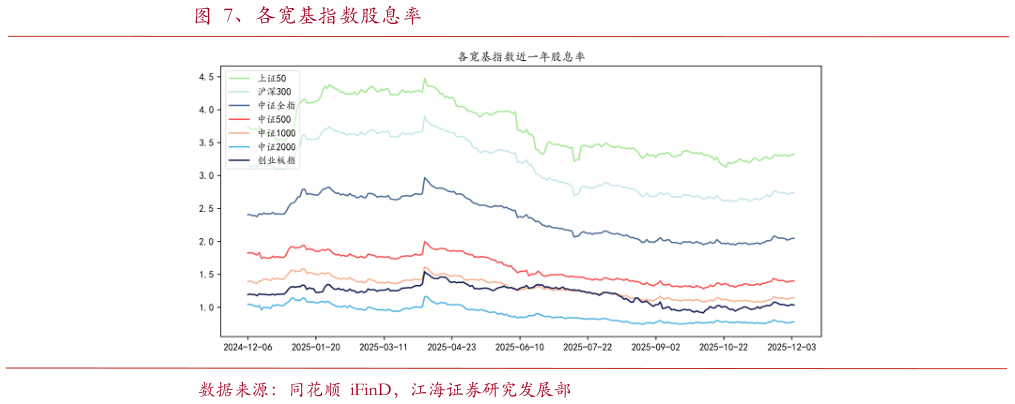 谁能回答、各宽基指数股息率?