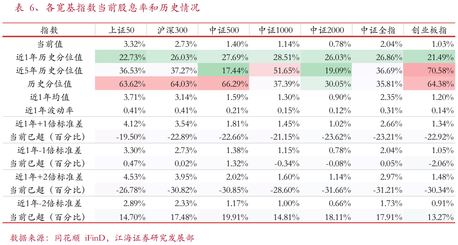 谁知道、各宽基指数当前股息率和历史情况?