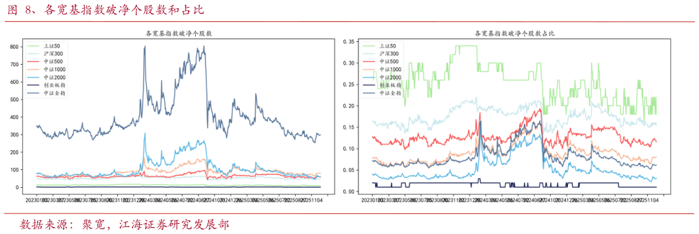 一起讨论下、各宽基指数破净个股数和占比?