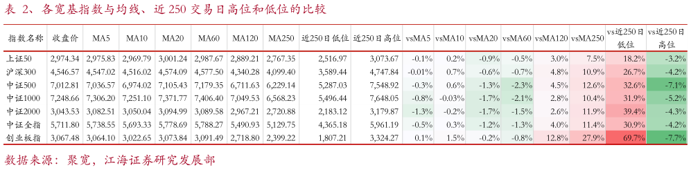 咨询下各位、各宽基指数与均线、近 250 交易日高位和低位的比较?
