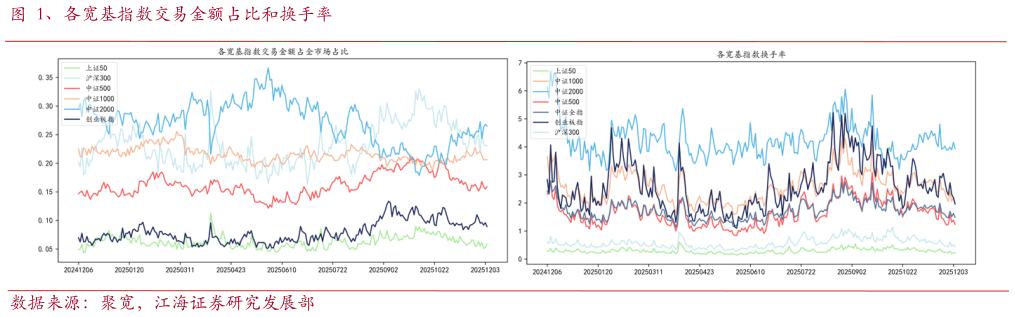 怎样理解、各宽基指数交易金额占比和换手率?