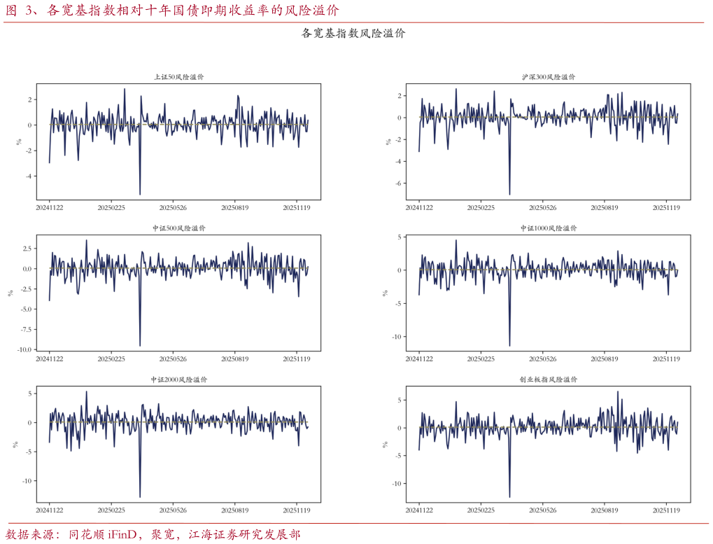 如何看待、各宽基指数相对十年国债即期收益率的风险溢价?