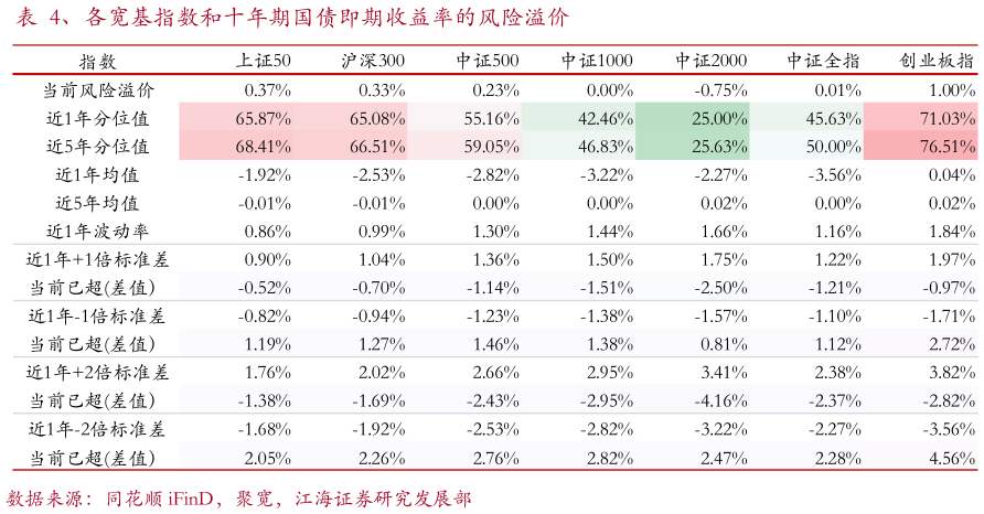 我想了解一下、各宽基指数和十年期国债即期收益率的风险溢价?