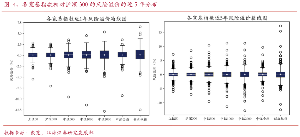 想关注一下、各宽基指数相对沪深 300 的风险溢价的近 5 年分布?