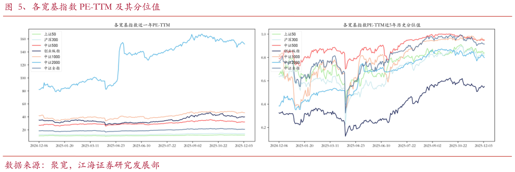 如何解释、各宽基指数 PE-TTM 及其分位值?