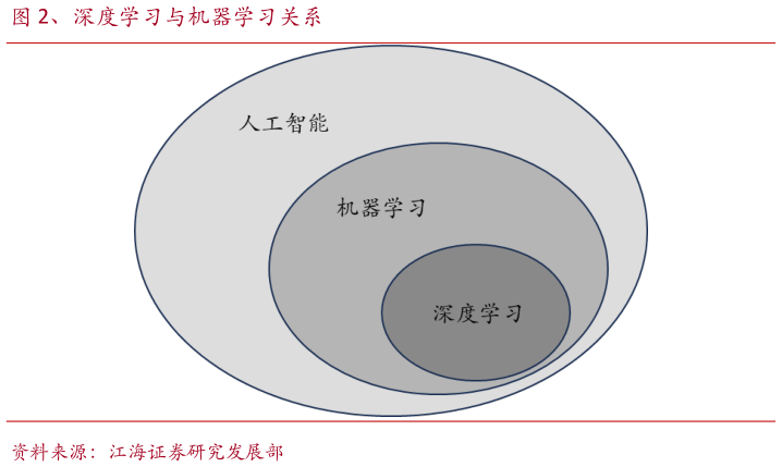 请问一下、深度学习与机器学习关系