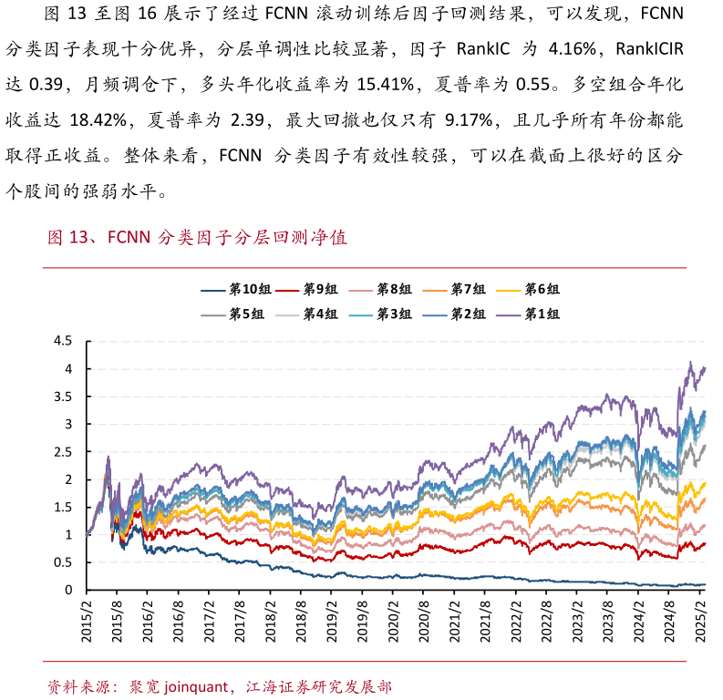 我想了解一下至展示了经过 FCNN 滚动训练后因子回测结果，可以发现，FCNN 、FCNN 分类因子分层回测净值