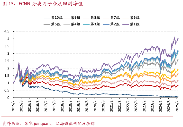 一起讨论下、FCNN 分类因子分层回测净值