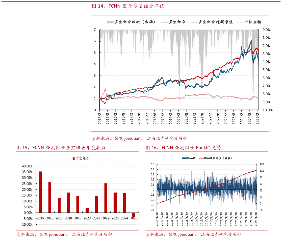 咨询大家、FCNN 因子多空组合净值 、FCNN 分类因子多空组合年度收益