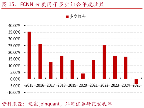 如何才能、FCNN 分类因子多空组合年度收益