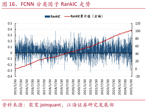 一起讨论下、FCNN 分类因子 RankIC 走势
