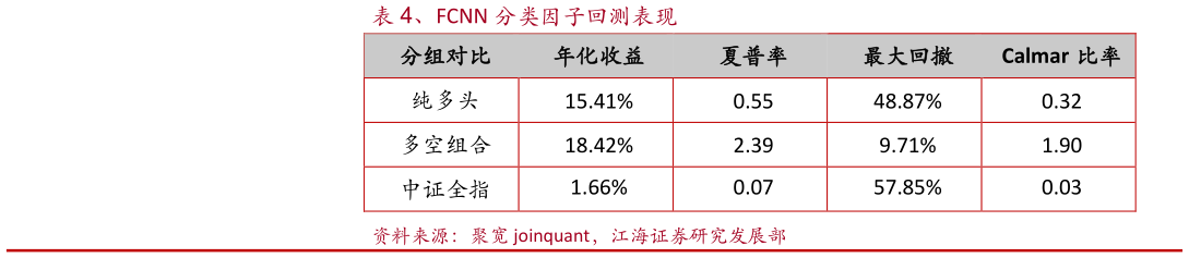 请问一下、FCNN 分类因子回测表现