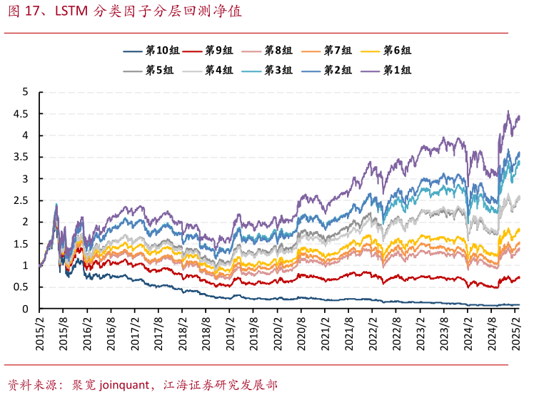 一起讨论下、LSTM 分类因子分层回测净值