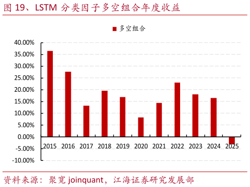 如何才能、LSTM 分类因子多空组合年度收益