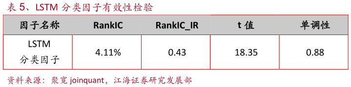 谁知道、LSTM 分类因子有效性检验
