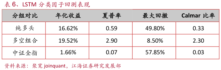 如何才能、LSTM 分类因子回测表现