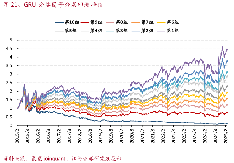 如何了解、GRU 分类因子分层回测净值