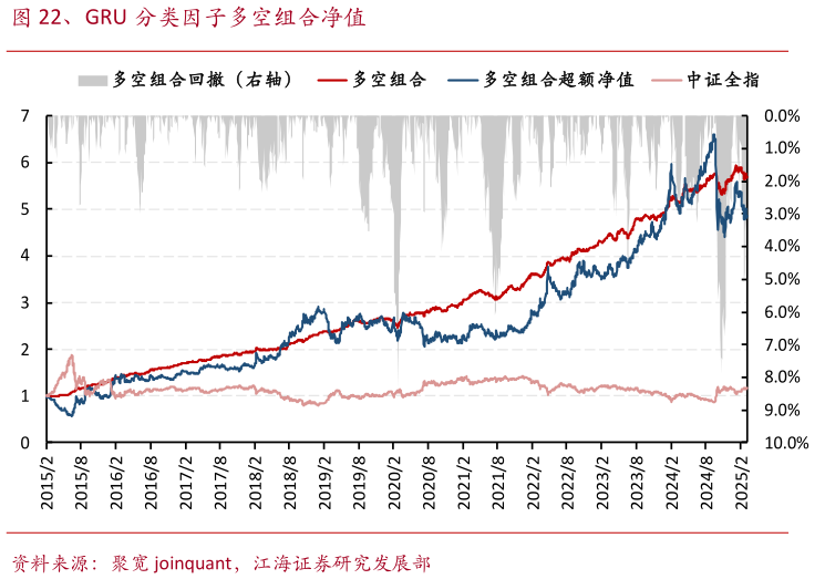 我想了解一下、GRU 分类因子多空组合净值