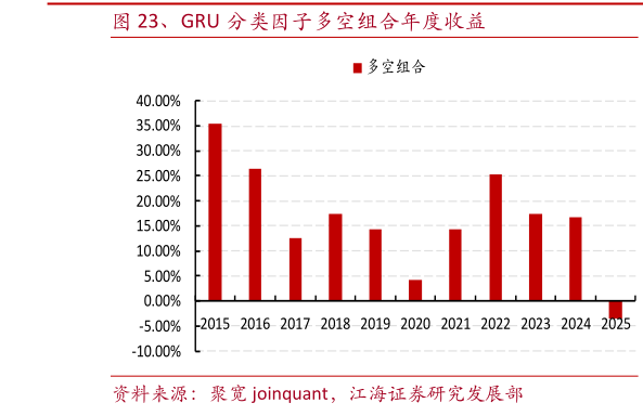 各位网友请教一下、GRU 分类因子多空组合年度收益