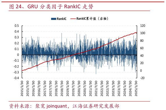 你知道、GRU 分类因子 RankIC 走势