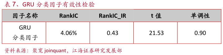 如何了解、GRU 分类因子有效性检验