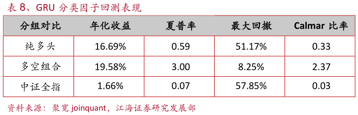 想问下各位网友、GRU 分类因子回测表现