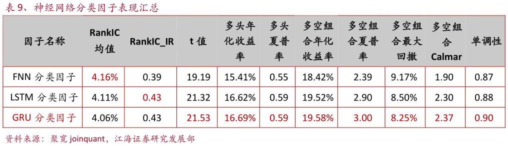 谁知道、神经网络分类因子表现汇总