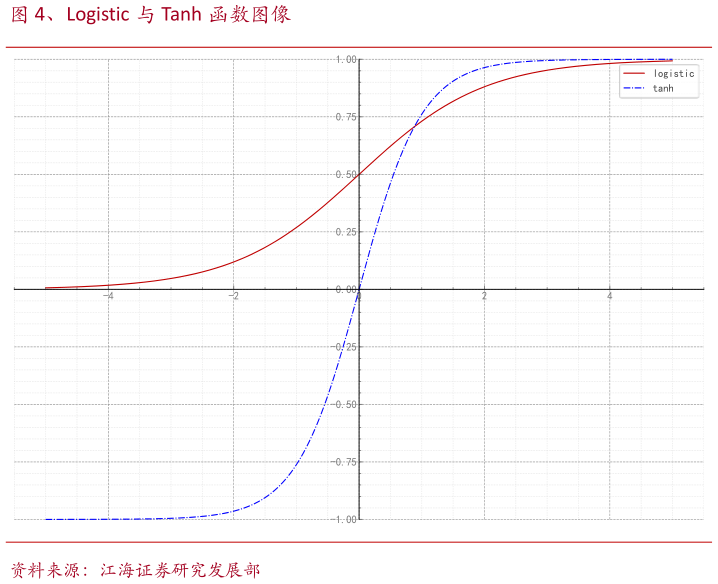 如何了解、Logistic 与 Tanh 函数图像