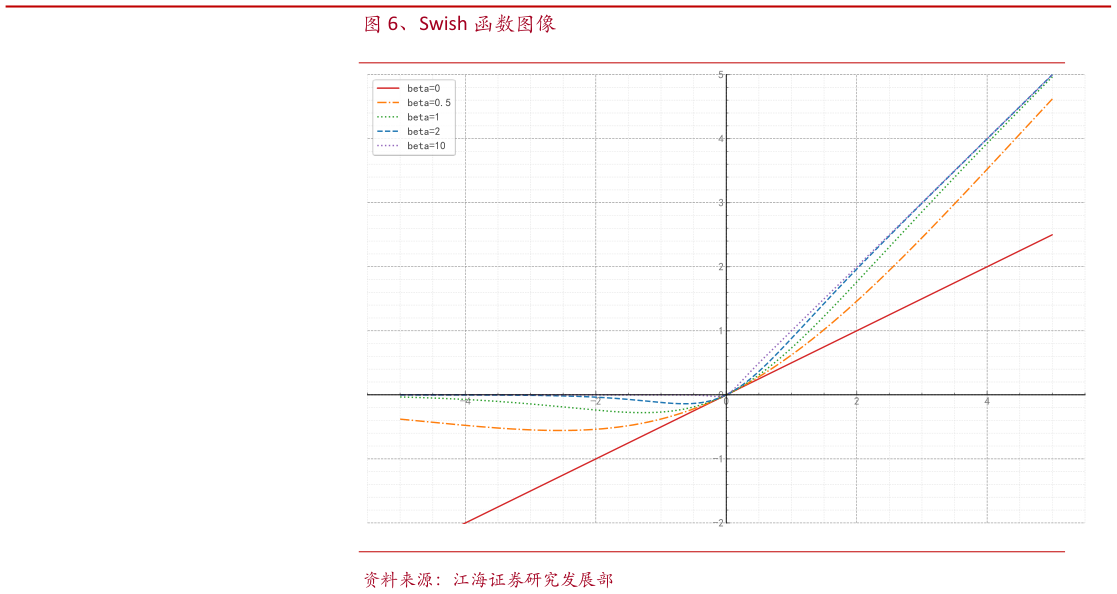 谁能回答、Swish 函数图像