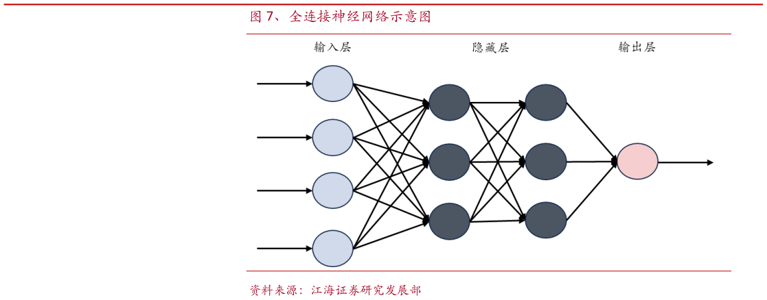 想问下各位网友、全连接神经网络示意图