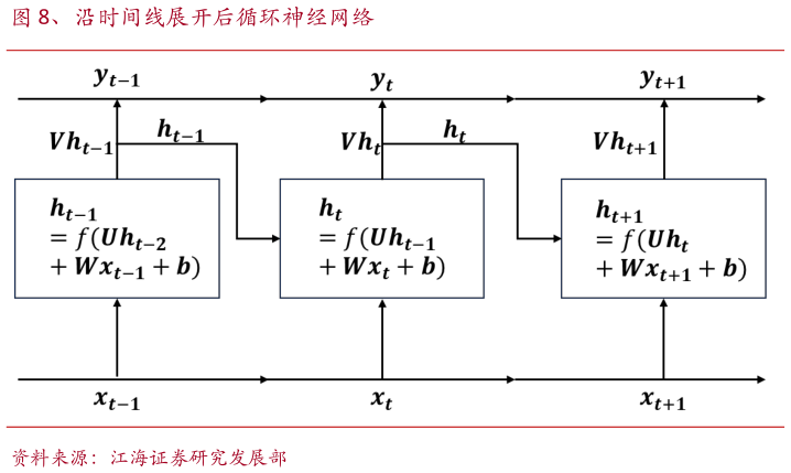 咨询下各位、沿时间线展开后循环神经网络