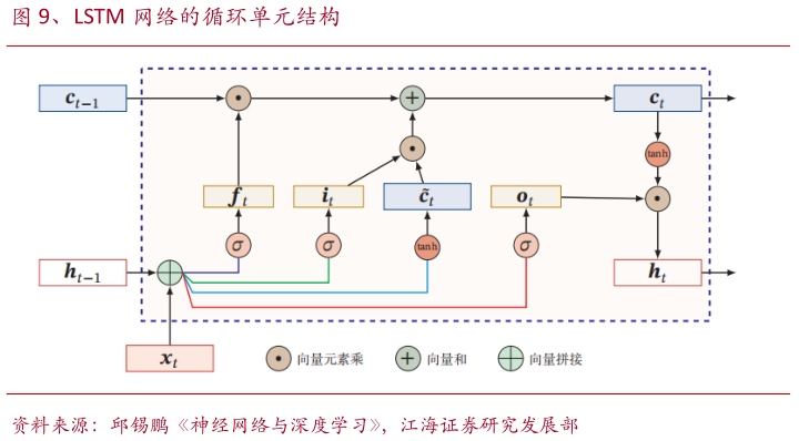咨询大家、LSTM 网络的循环单元结构