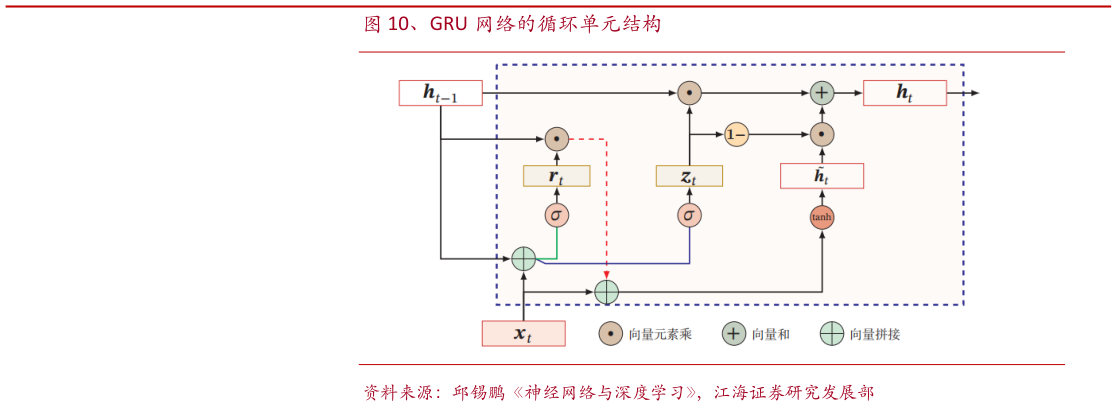 想关注一下、GRU 网络的循环单元结构