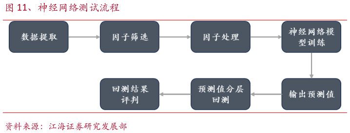 一起讨论下、神经网络测试流程