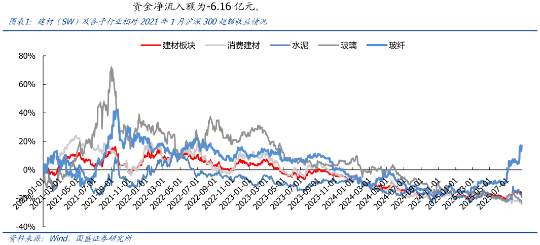 各位网友请教一下建材(SW)及各子行业相对2021年1月沪深300超额收益情况?
