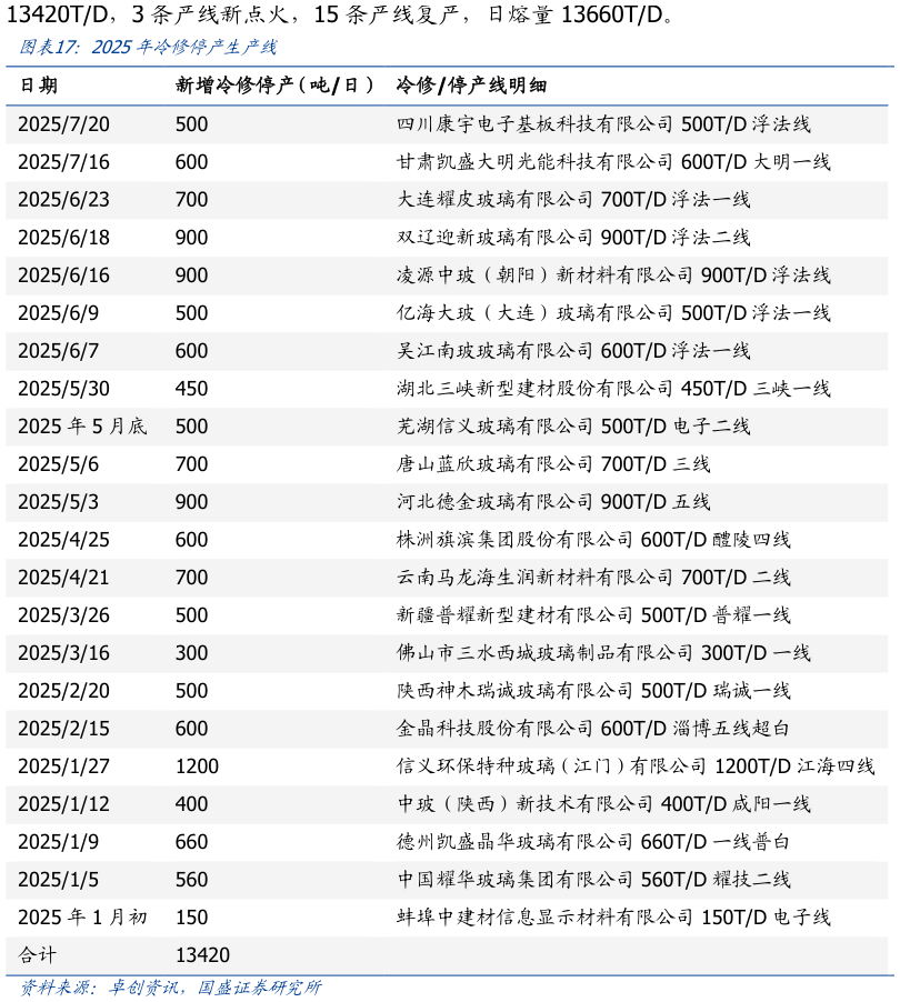 请问一下2025年冷修停产生产线?