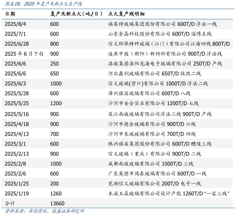 想问下各位网友2025年复产及新点火生产线?