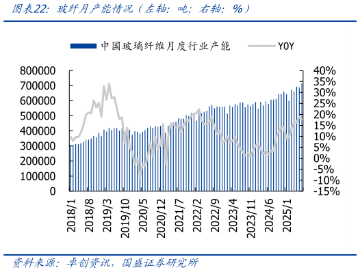 谁能回答玻纤月产能情况(左轴:吨右轴:%)?