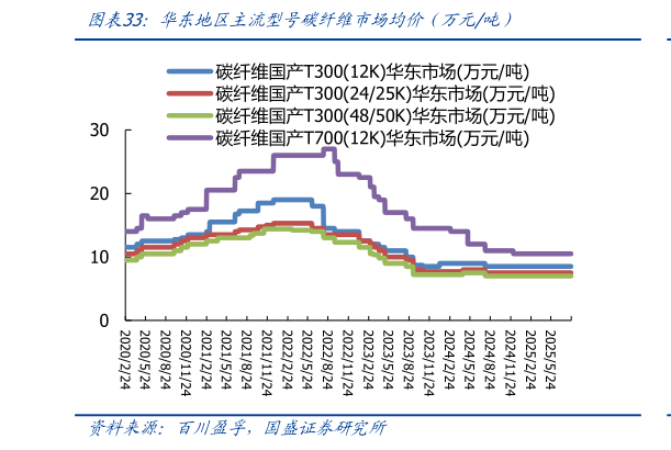 如何了解华东地区主流型号碳纤维市场均价(万元吨)?