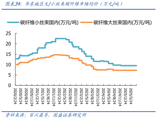 怎样理解华东地区大小丝束碳纤维市场均价(万元吨)?