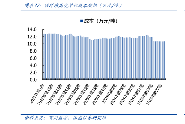 如何了解碳纤维周度单位成本数据(万元吨)?