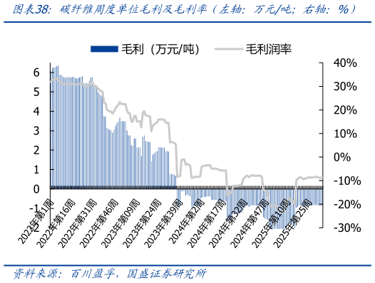 想问下各位网友碳纤维周度单位毛利及毛利率(左轴:万元吨右轴:%)?