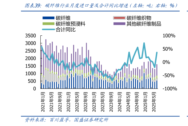 谁能回答碳纤维行业月度进口量及合计同比增速(左轴:吨右轴:%)?