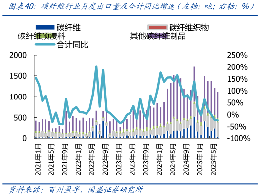 咨询大家碳纤维行业月度出口量及合计同比增速(左轴:吨右轴:%)?