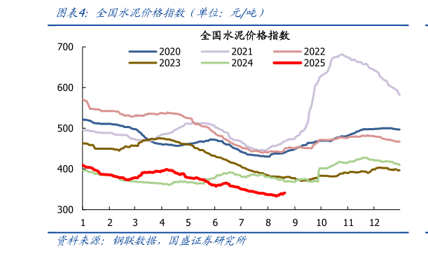 如何了解全国水泥价格指数(单位:元吨)?