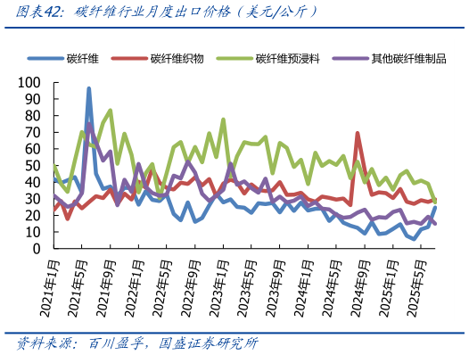 想关注一下碳纤维行业月度出口价格(美元公斤)?