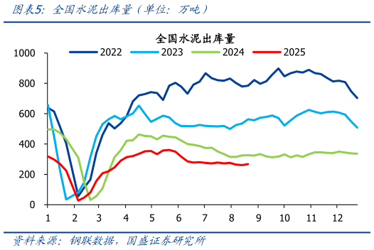 各位网友请教一下全国水泥出库量(单位:万吨)?