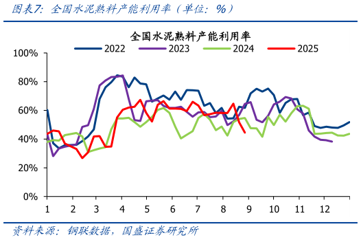 如何解释全国水泥熟料产能利用率(单位:%)?