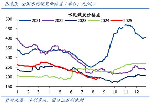 请问一下全国水泥煤炭价格差(单位:元吨)?