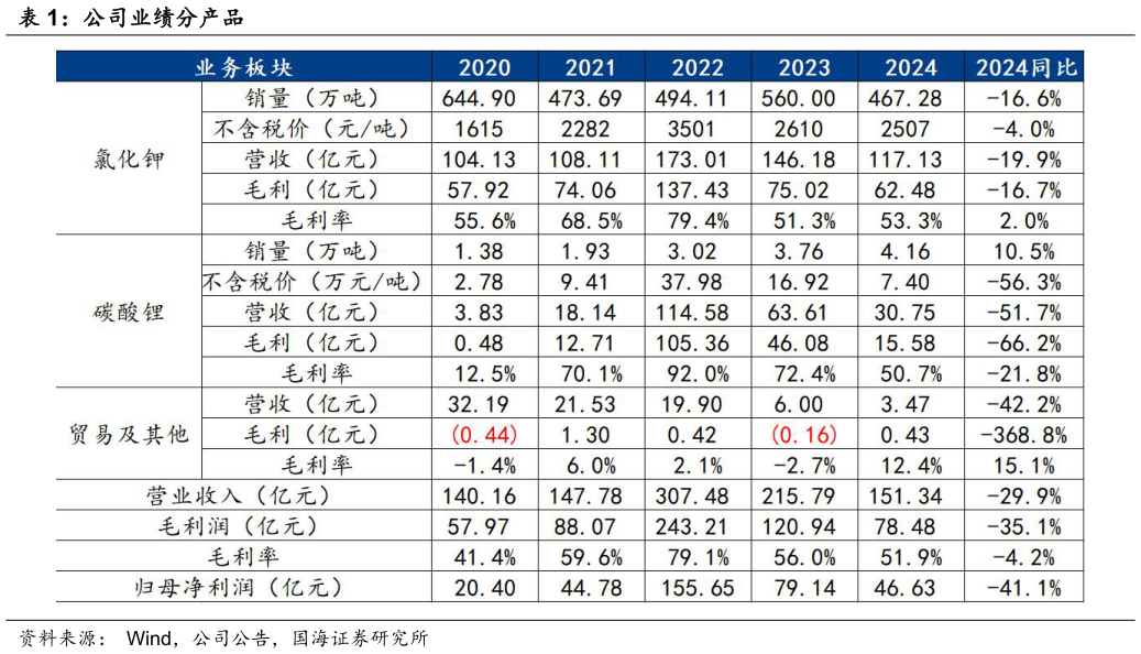 各位网友请教一下公司业绩分产品